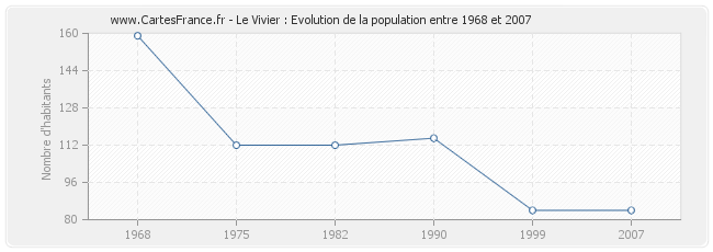 Population Le Vivier